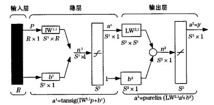 利用BP (Back Propagation)神經(jīng)網(wǎng)絡來校準傾... 