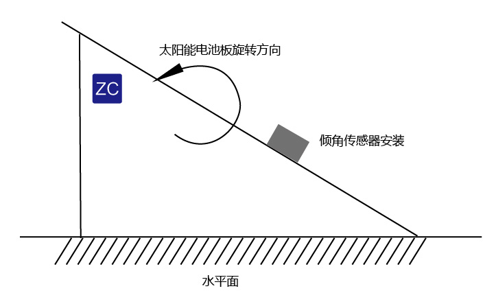 單軸、雙軸、三軸傾角傳感器有什么區(qū)別 